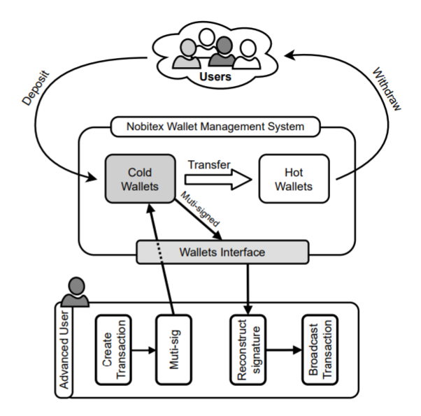 Blockchain Attack Vectors & Vulnerabilities to Smart Contracts